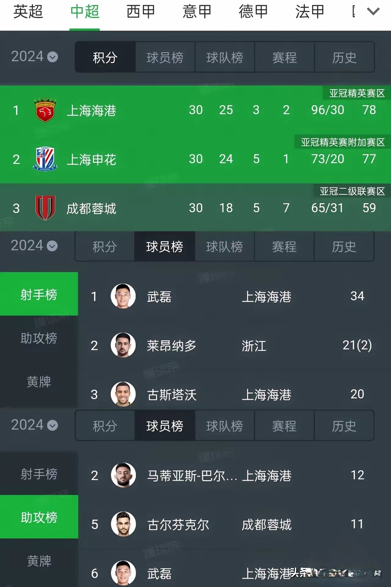 DB彩票官网-上港门神成大腿，帮助球队稳坐积分榜首位的简单介绍