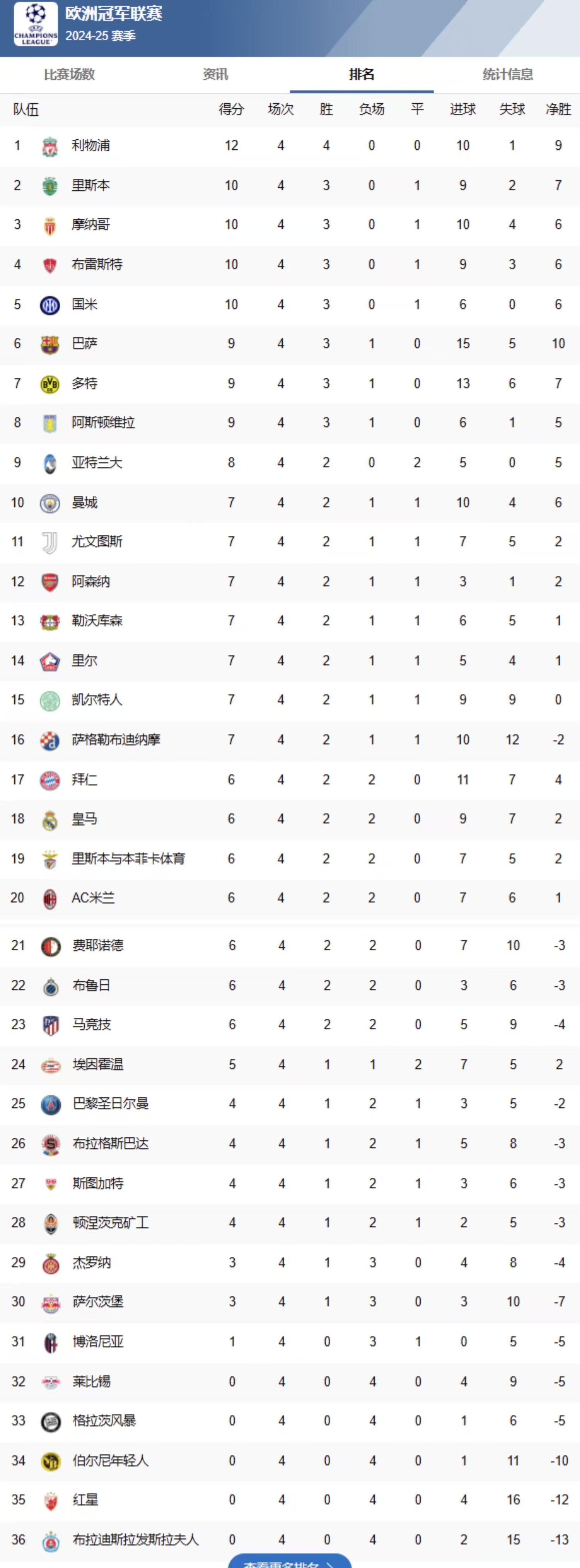 利物浦主场大胜,积分榜再次领跑! 利物浦主场大胜,积分榜再次领跑!