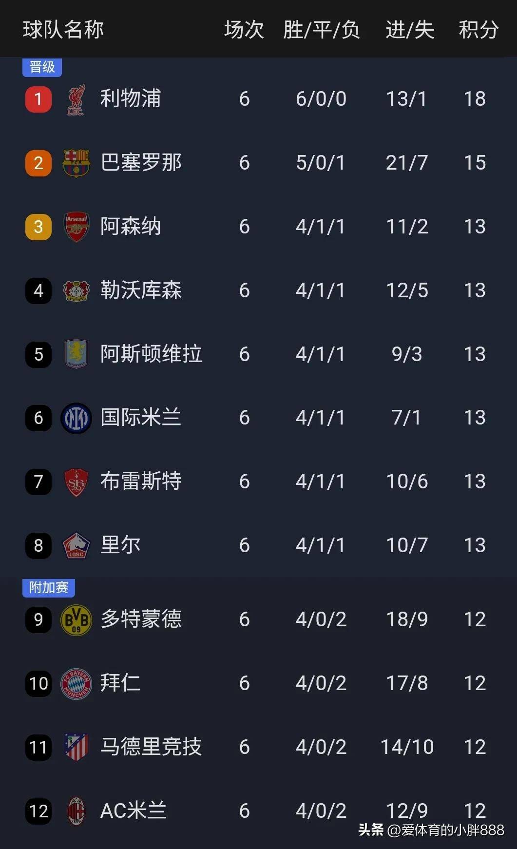 DB彩票入口-曼城客场取胜积分榜领跑，球队无可匹敌