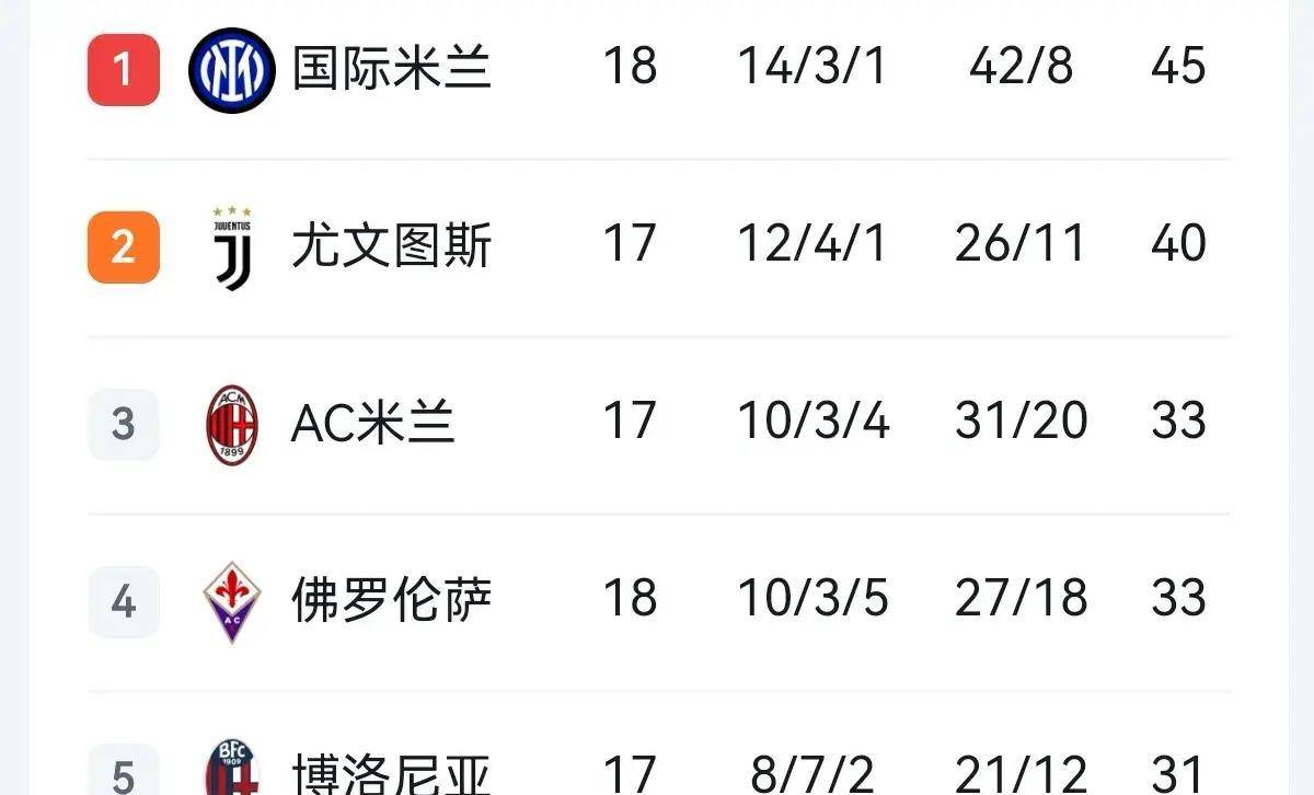 -尤文图斯主场战胜热那亚，继续领跑积分榜