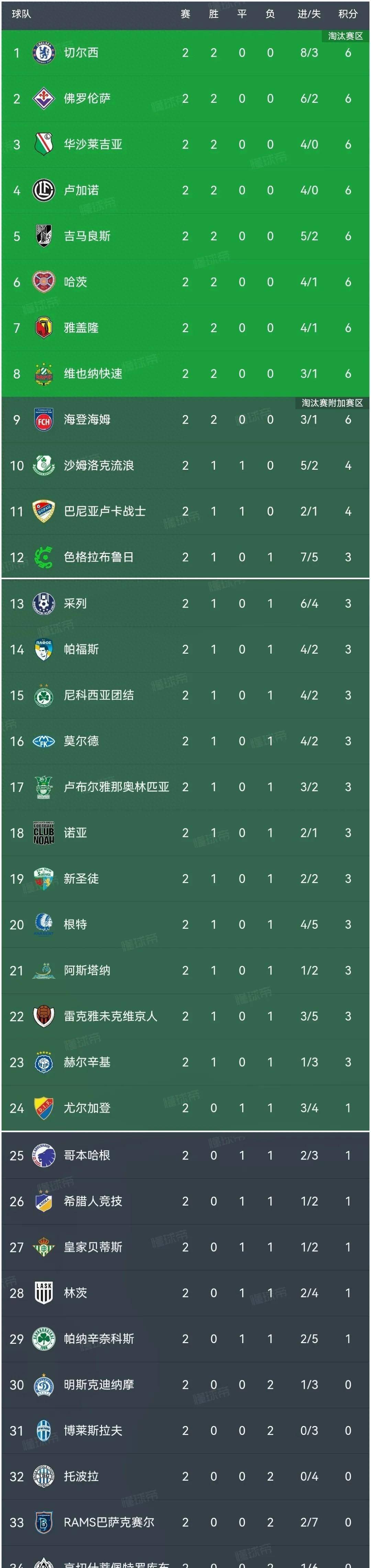 切尔西狂胜，稳固联赛前四的位置