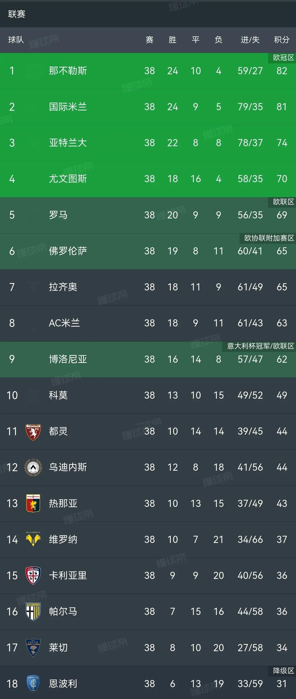 拉齐奥遭遇失利，积分领先优势缩小