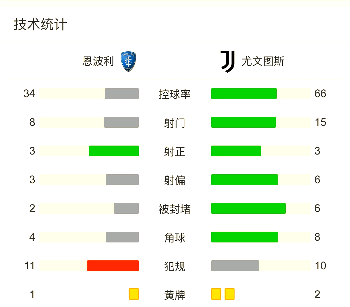 DB彩票入口-尤文图斯客场大胜，领跑积分榜