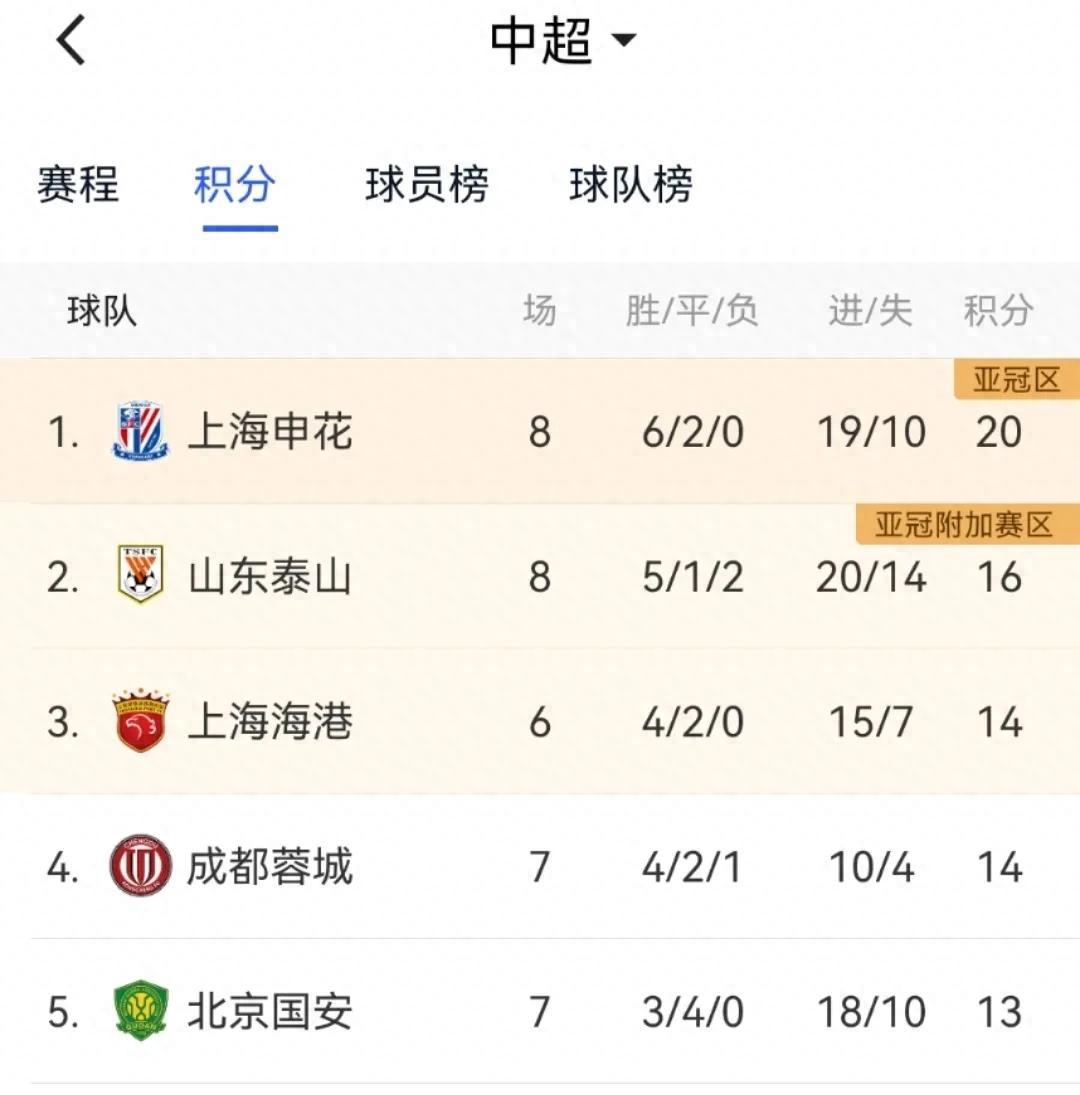 中超联赛最新赛况：上海申花击败广州恒大保持不败